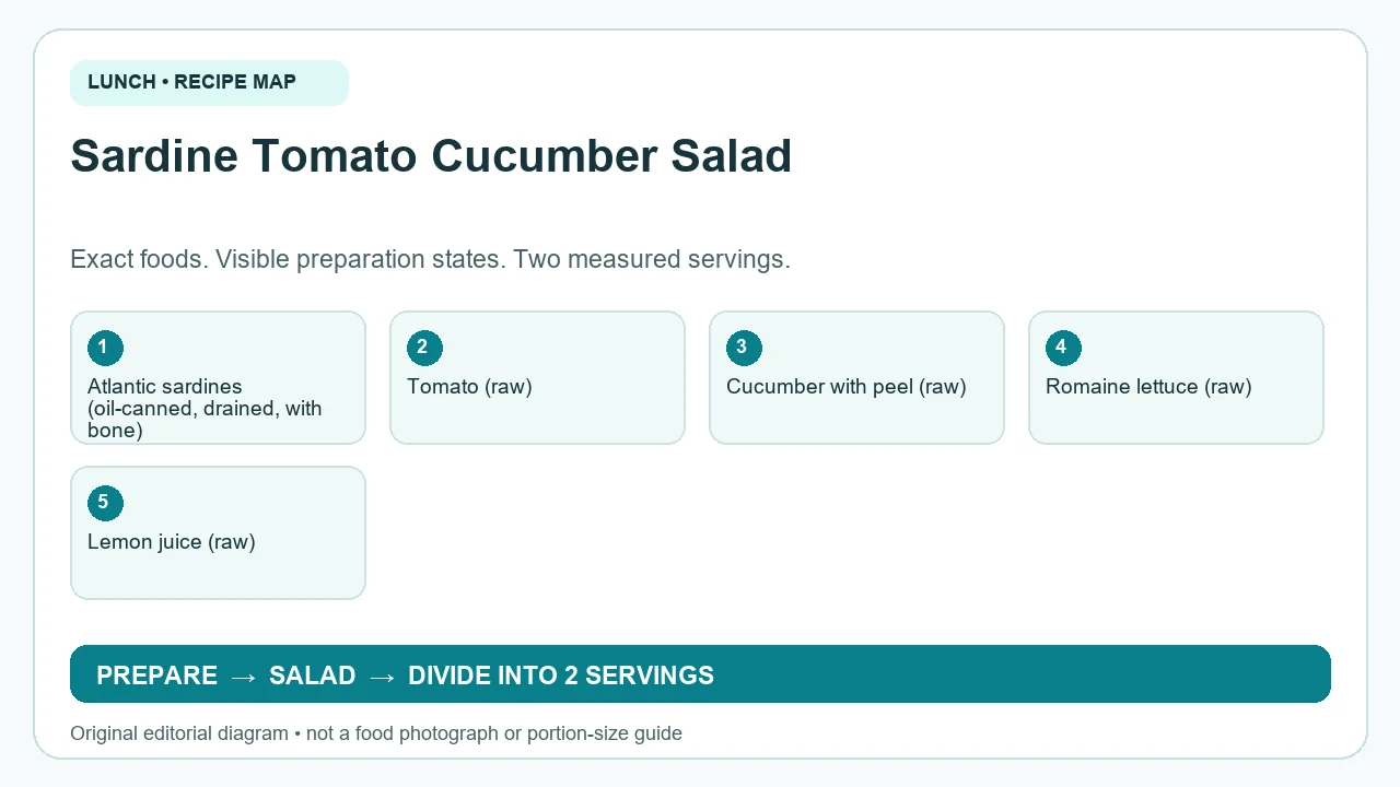 Original ingredient-and-method diagram for Sardine Tomato Cucumber Salad; not a photograph or a portion guide