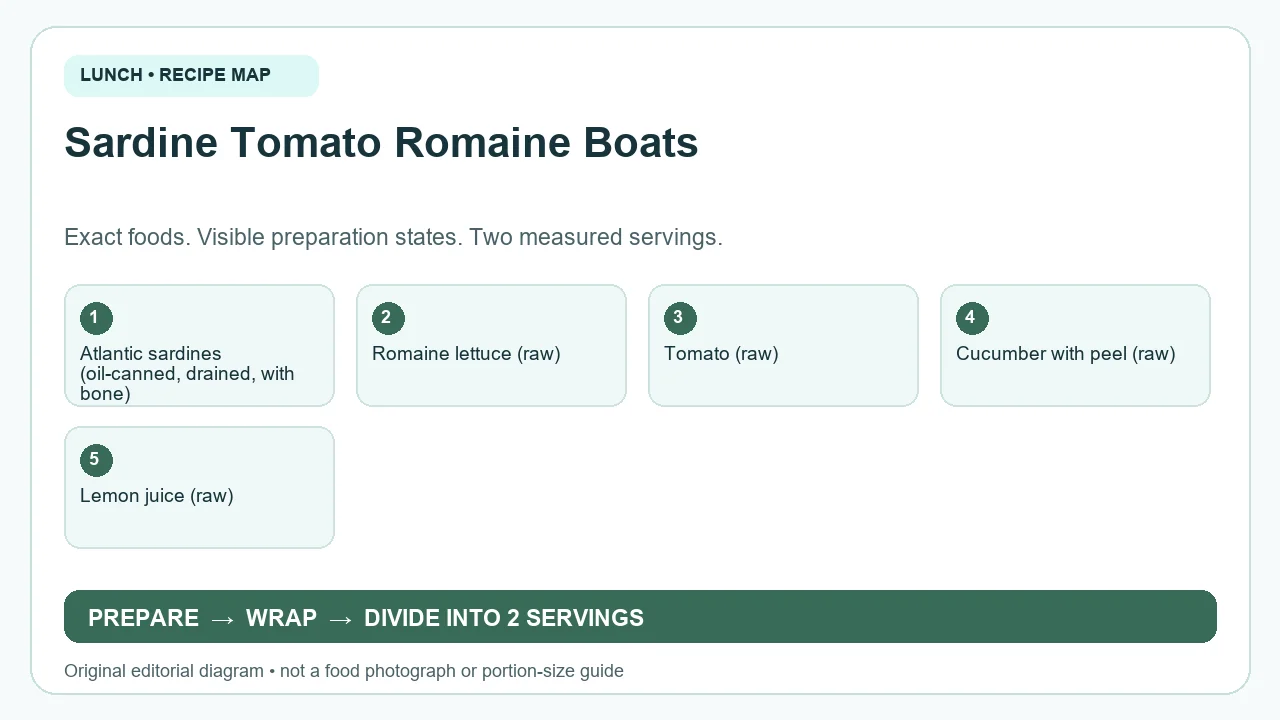 Original ingredient-and-method diagram for Sardine Tomato Romaine Boats; not a photograph or a portion guide