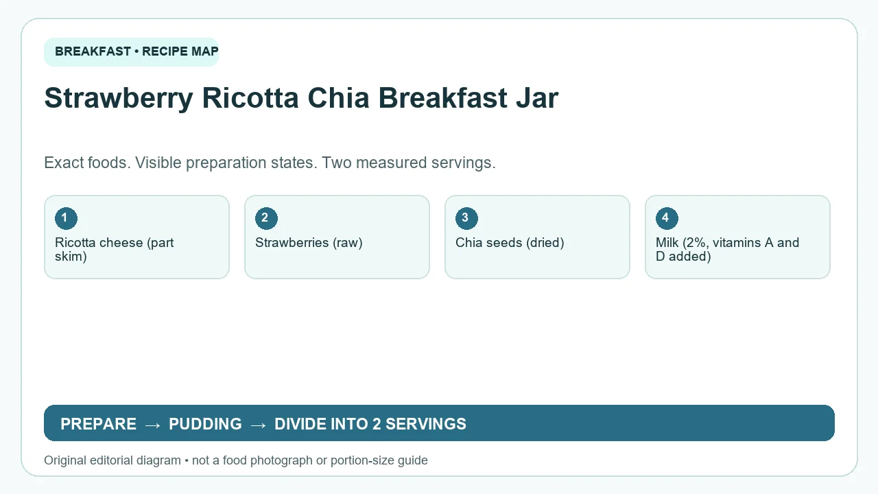 Original ingredient-and-method diagram for Strawberry Ricotta Chia Breakfast Jar; not a photograph or a portion guide
