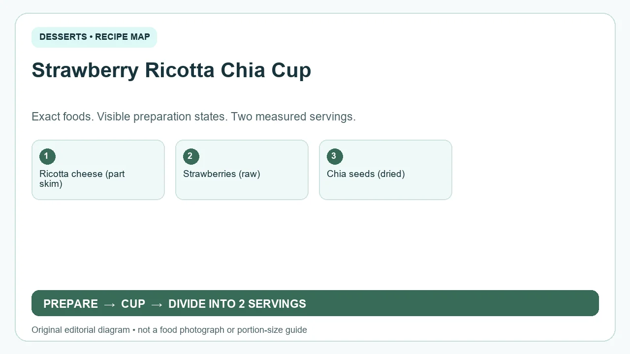 Original ingredient-and-method diagram for Strawberry Ricotta Chia Cup; not a photograph or a portion guide