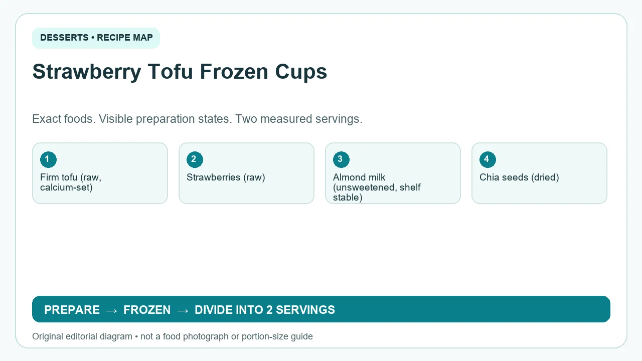 Original ingredient-and-method diagram for Strawberry Tofu Frozen Cups; not a photograph or a portion guide