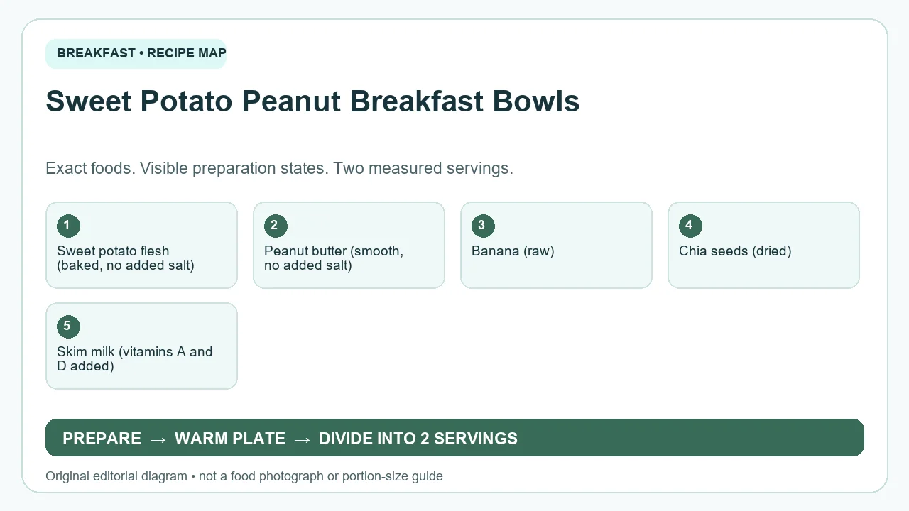 Original ingredient-and-method diagram for Sweet Potato Peanut Breakfast Bowls; not a photograph or a portion guide