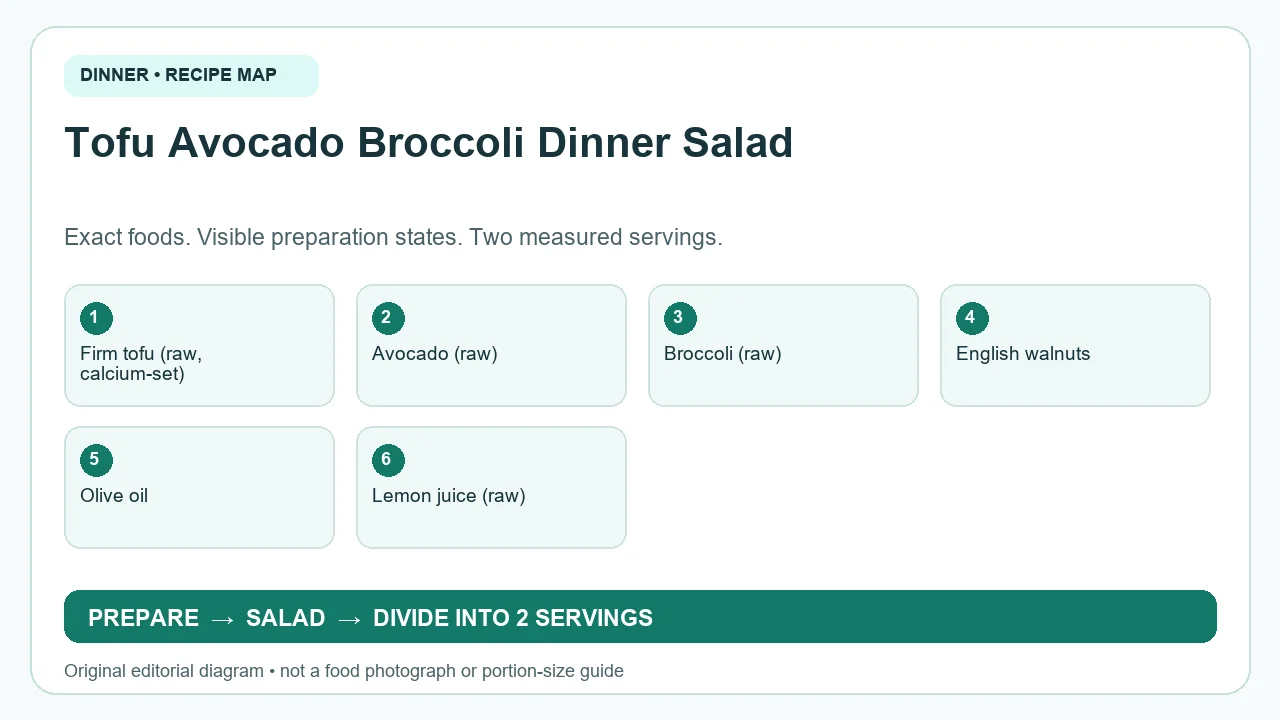 Original ingredient-and-method diagram for Tofu Avocado Broccoli Dinner Salad; not a photograph or a portion guide