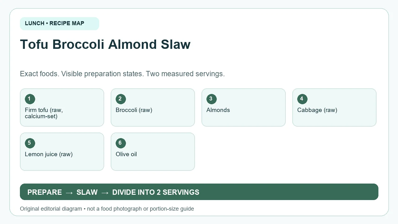 Original ingredient-and-method diagram for Tofu Broccoli Almond Slaw; not a photograph or a portion guide