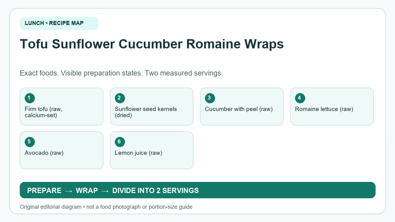 Original ingredient-and-method diagram for Tofu Sunflower Cucumber Romaine Wraps; not a photograph or a portion guide