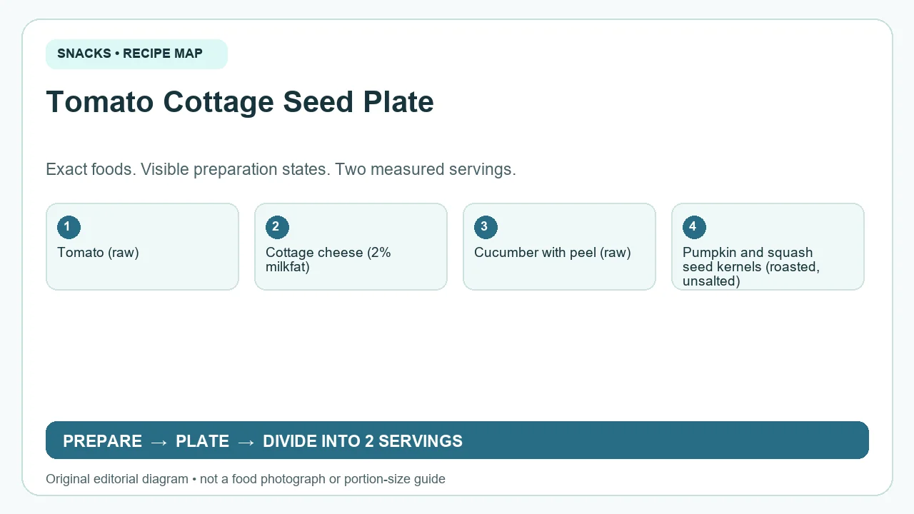 Original ingredient-and-method diagram for Tomato Cottage Seed Plate; not a photograph or a portion guide
