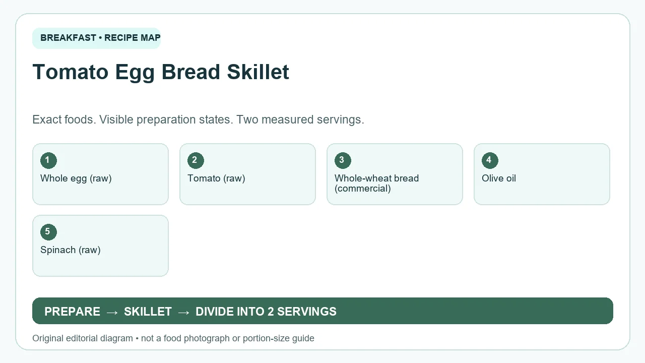 Original ingredient-and-method diagram for Tomato Egg Bread Skillet; not a photograph or a portion guide