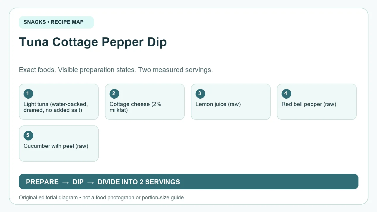 Original ingredient-and-method diagram for Tuna Cottage Pepper Dip; not a photograph or a portion guide