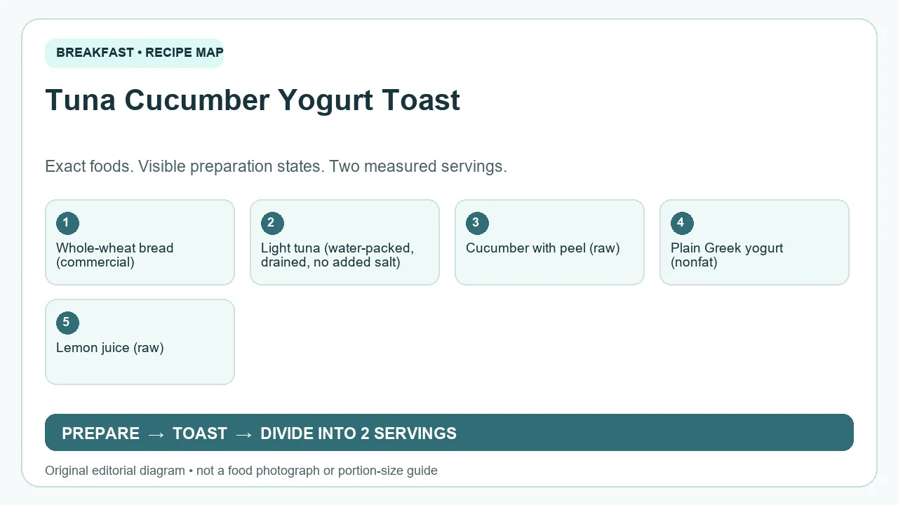 Original ingredient-and-method diagram for Tuna Cucumber Yogurt Toast; not a photograph or a portion guide