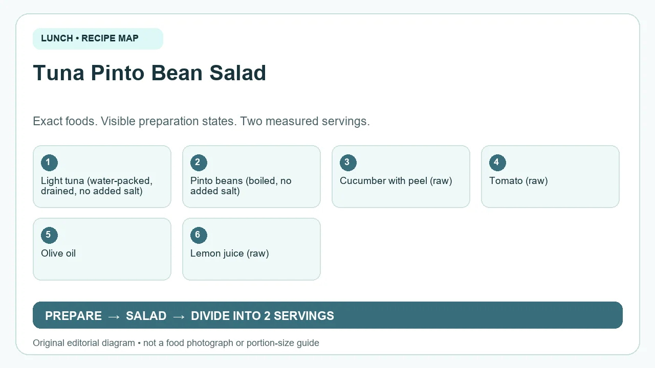 Original ingredient-and-method diagram for Tuna Pinto Bean Salad; not a photograph or a portion guide