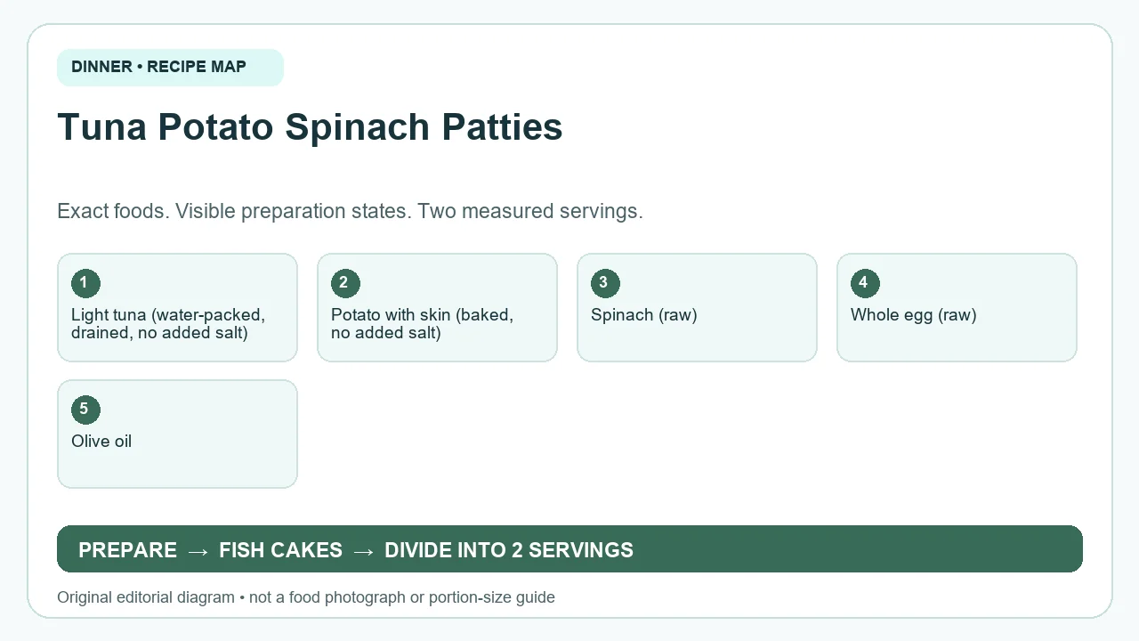 Original ingredient-and-method diagram for Tuna Potato Spinach Patties; not a photograph or a portion guide