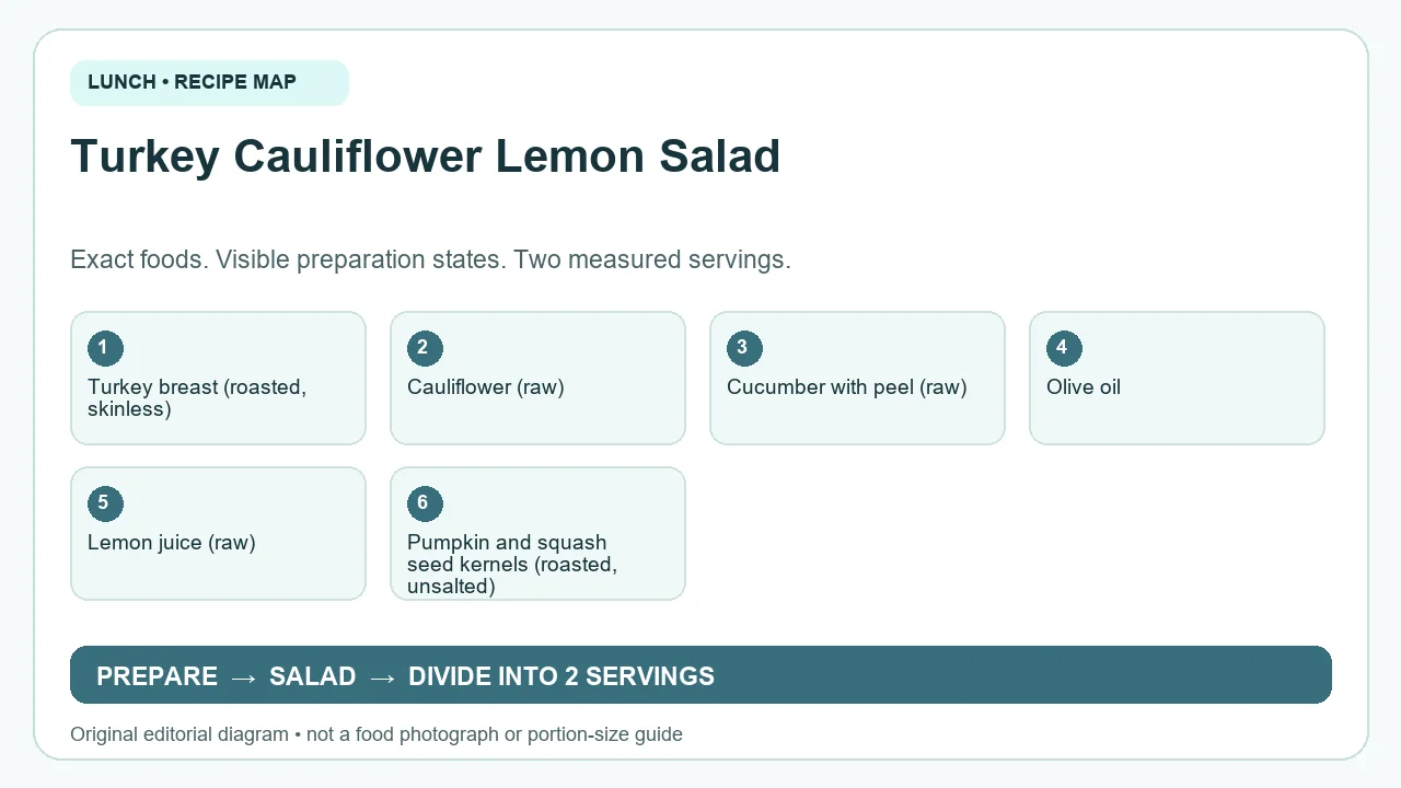 Original ingredient-and-method diagram for Turkey Cauliflower Lemon Salad; not a photograph or a portion guide