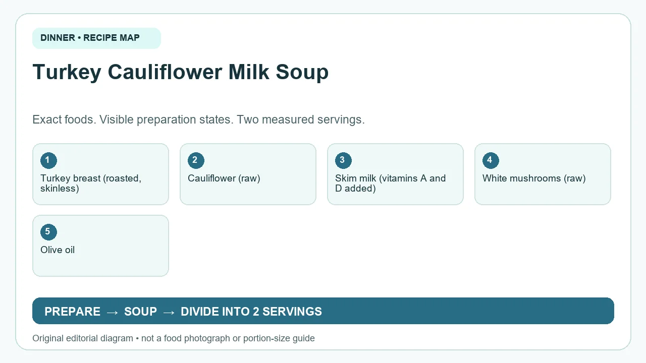 Original ingredient-and-method diagram for Turkey Cauliflower Milk Soup; not a photograph or a portion guide