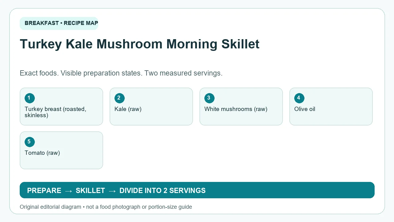 Original ingredient-and-method diagram for Turkey Kale Mushroom Morning Skillet; not a photograph or a portion guide