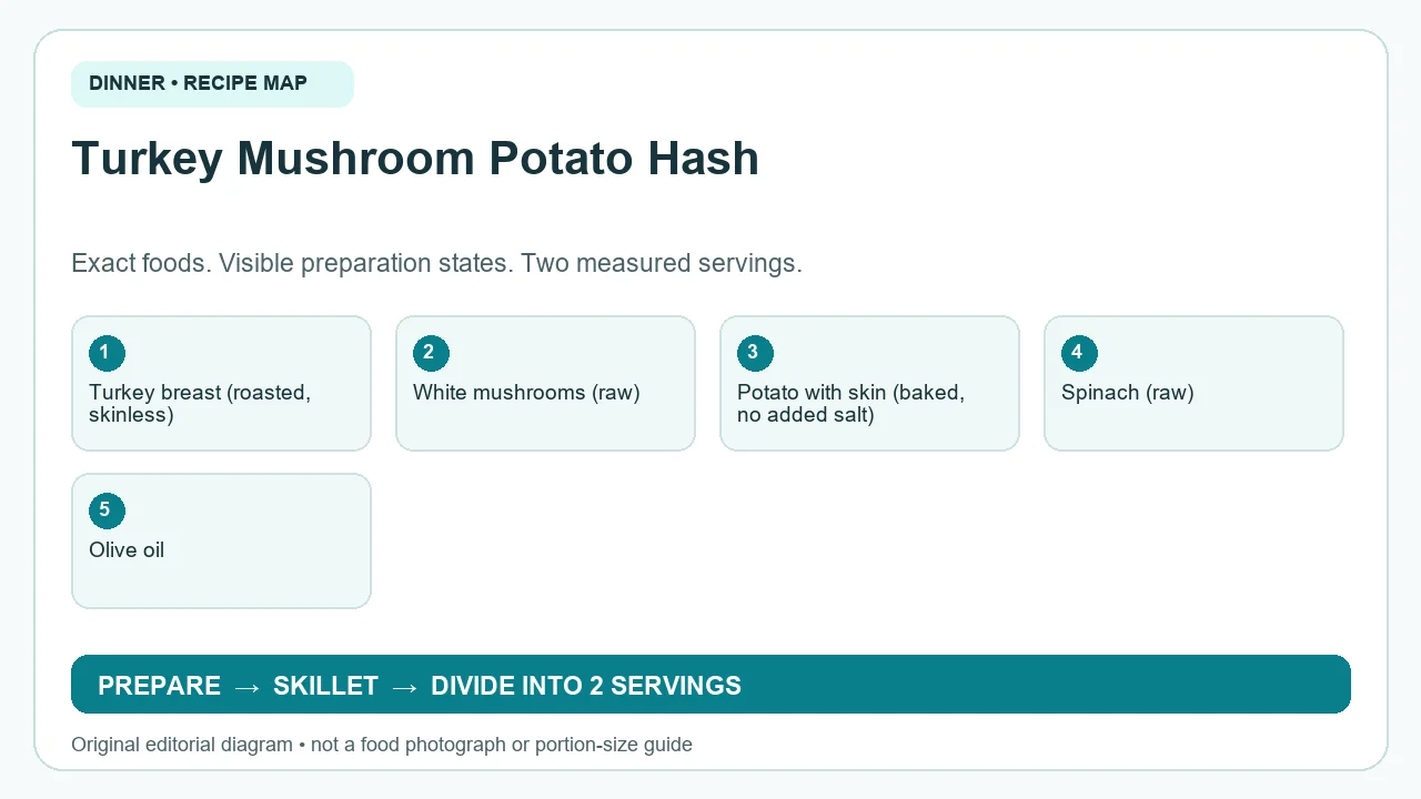 Original ingredient-and-method diagram for Turkey Mushroom Potato Hash; not a photograph or a portion guide
