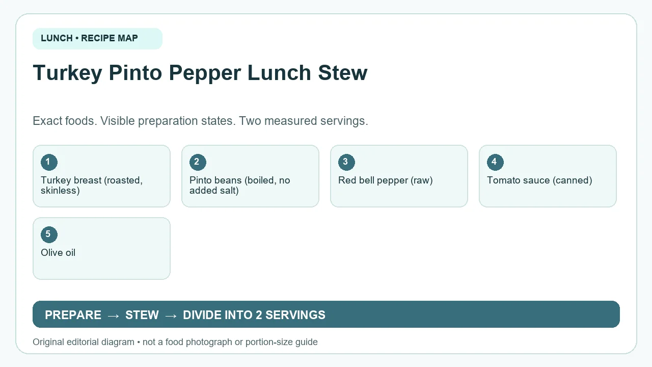 Original ingredient-and-method diagram for Turkey Pinto Pepper Lunch Stew; not a photograph or a portion guide