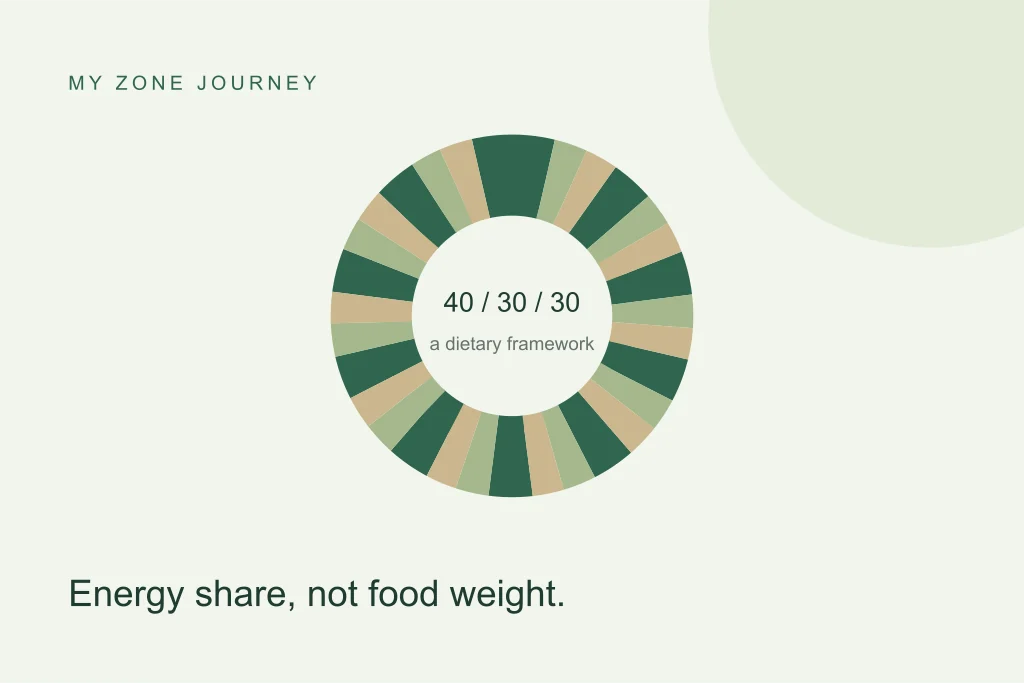Energy share, not food weight. — an editorial illustration