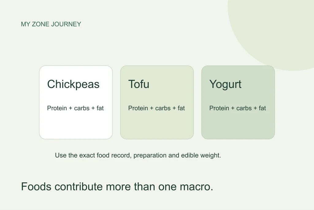 Chickpeas, tofu and yogurt each contribute multiple macronutrients; illustration does not rank foods by health value