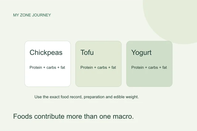 Chickpeas, tofu and yogurt each contribute multiple macronutrients; illustration does not rank foods by health value