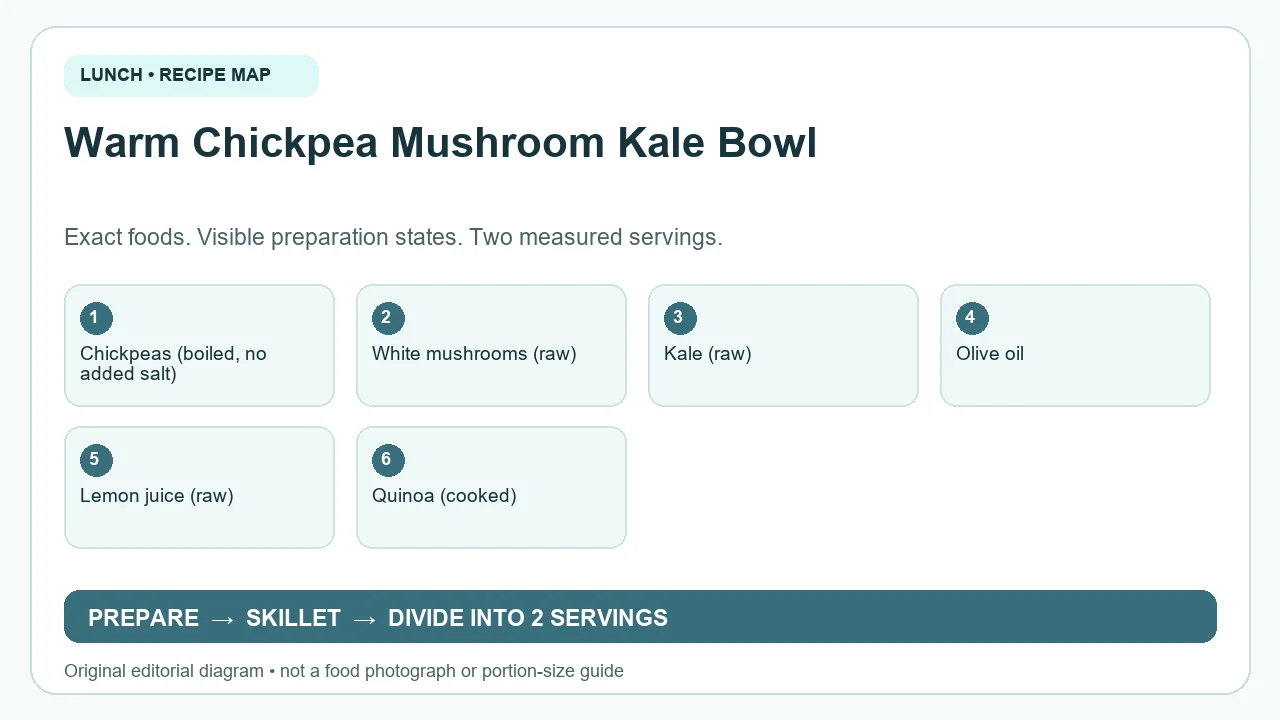 Original ingredient-and-method diagram for Warm Chickpea Mushroom Kale Bowl; not a photograph or a portion guide