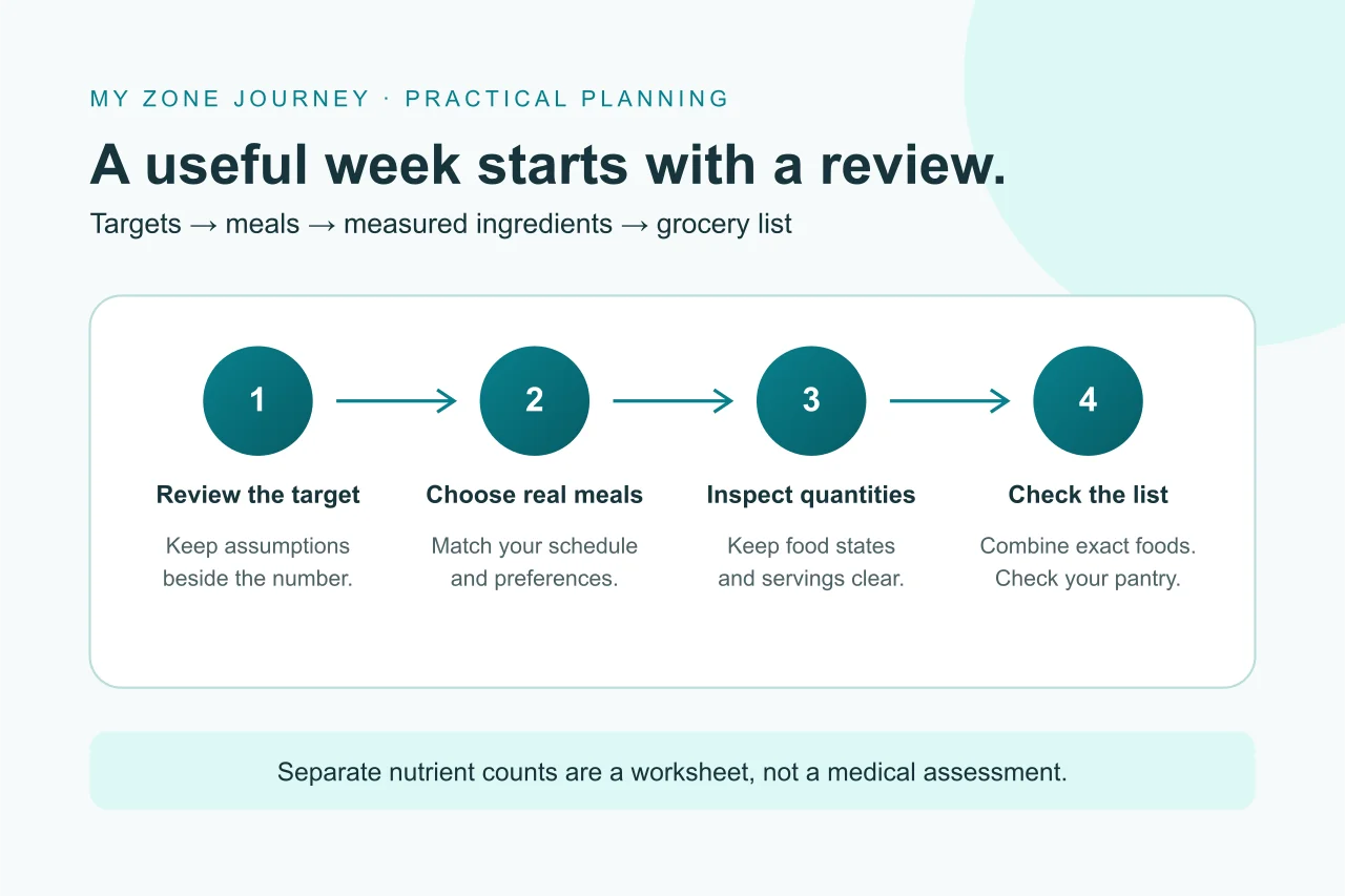 A weekly planning workflow from target review to meals, ingredients and a grocery list