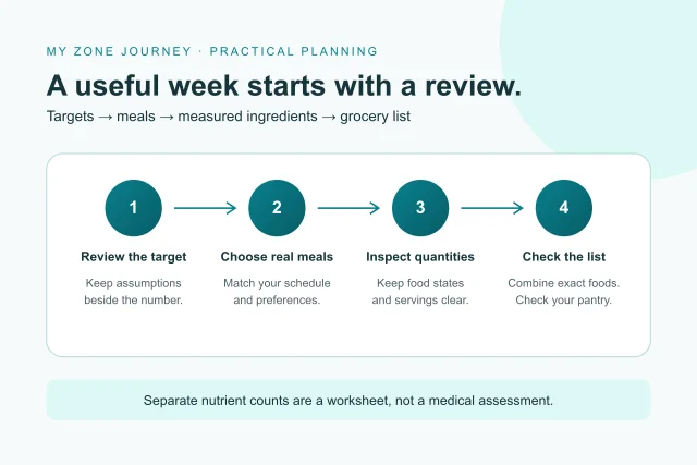 A weekly planning workflow from target review to meals, ingredients and a grocery list