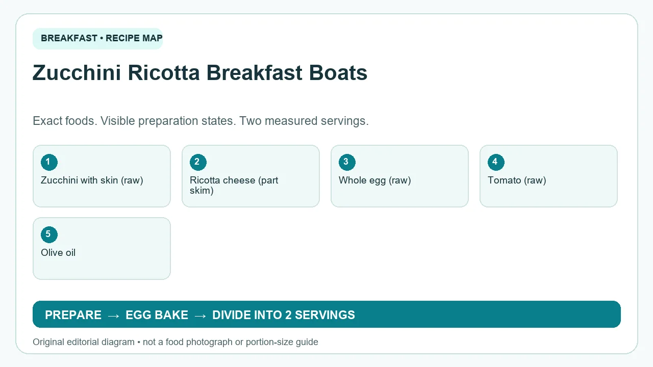 Original ingredient-and-method diagram for Zucchini Ricotta Breakfast Boats; not a photograph or a portion guide