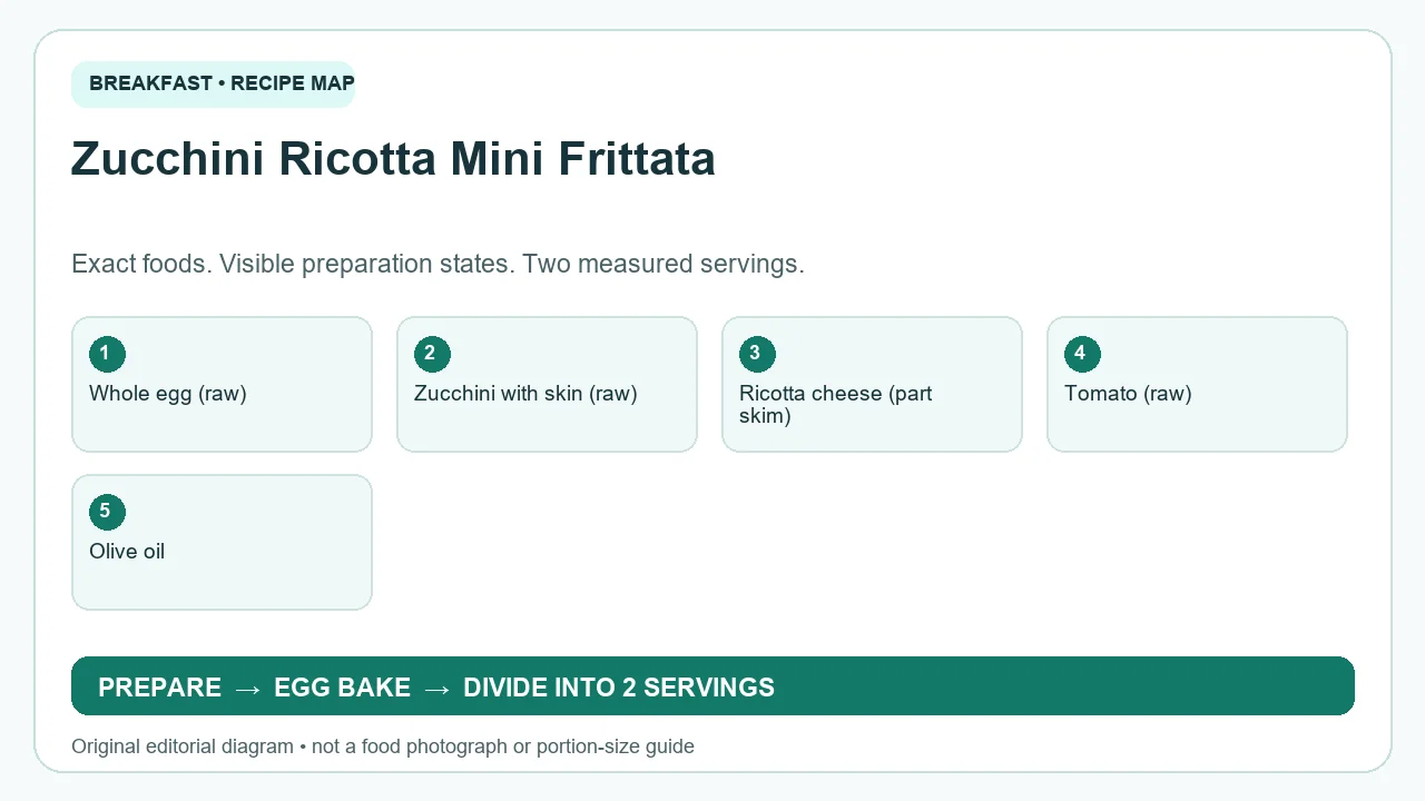 Original ingredient-and-method diagram for Zucchini Ricotta Mini Frittata; not a photograph or a portion guide